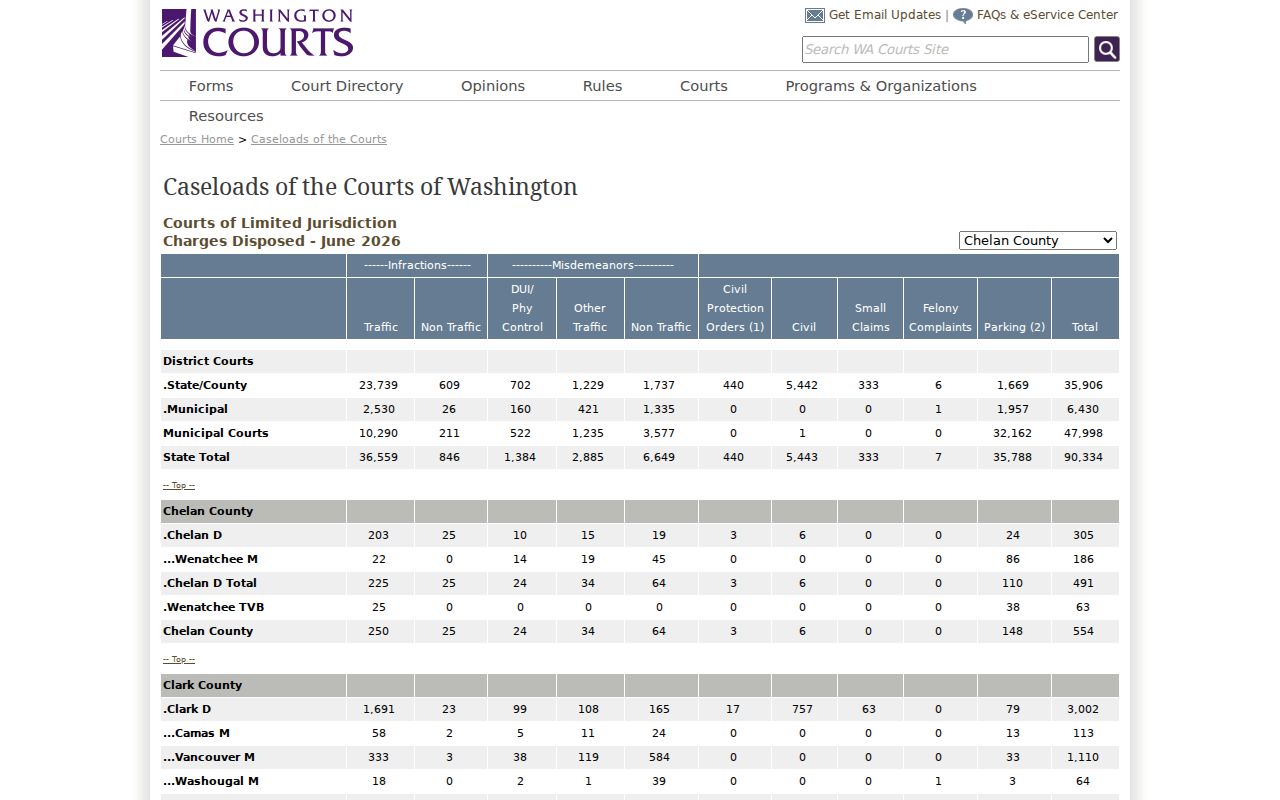 Chelan County criminal docket limited-jurisdiction caseload rows